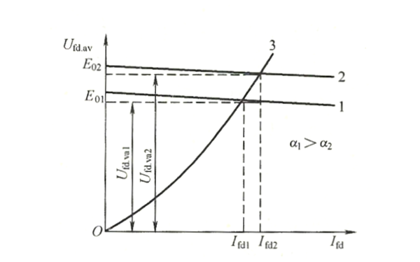 發(fā)電機三相全控橋整流電路外特性曲線(xiàn)圖.png