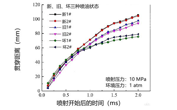 新、舊、壞狀態(tài)下噴油器噴霧貫穿距對比曲線(xiàn).png