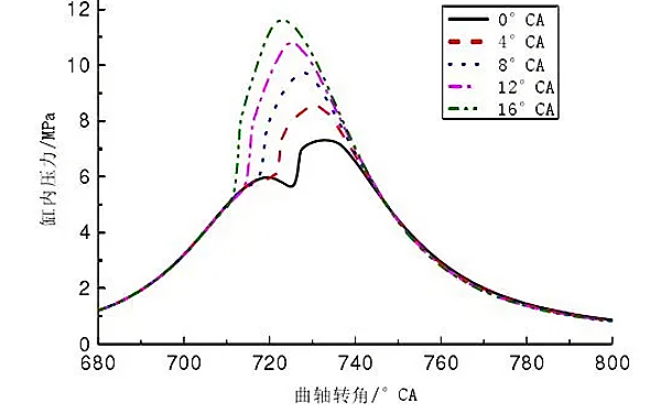 不同噴油提前角所對應的缸內壓力變化曲線(xiàn)-柴油發(fā)電機組.png