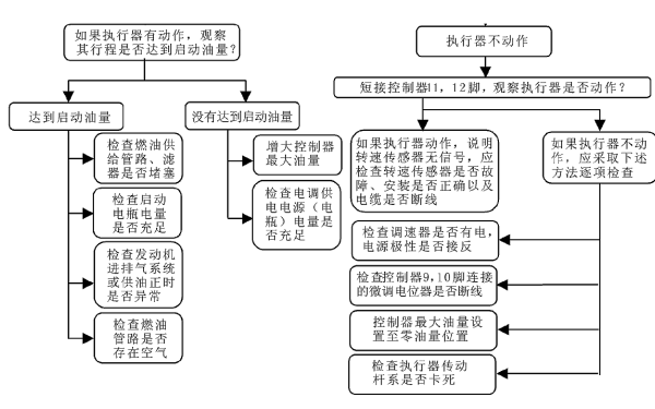 柴油機不能啟動(dòng)故障判斷與處理流程圖.png