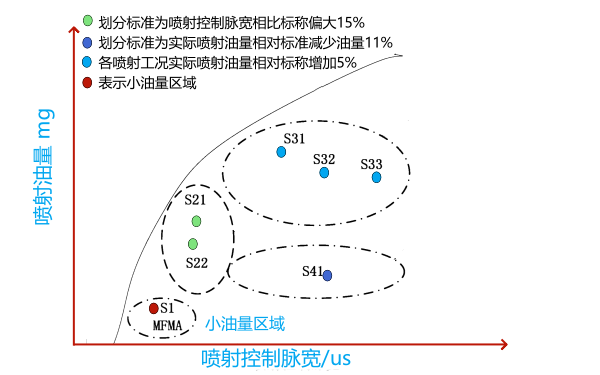 電控共軌噴油器全工況噴射特性曲線(xiàn)子區域劃分.png