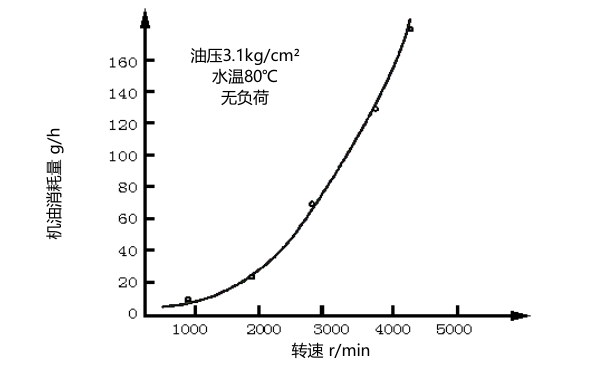 柴油機轉速與機油耗量關(guān)系曲線(xiàn)圖.png