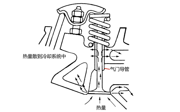 柴油機氣門(mén)導管作用圖.png