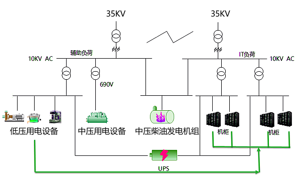 柴發(fā)與數據中心中壓配電系統連接圖.png