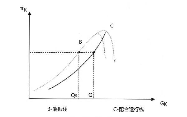 離心壓氣機特性曲線(xiàn)圖.png