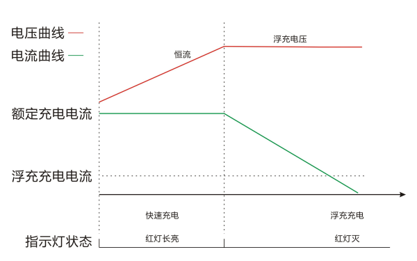 啟動(dòng)電瓶二段式充電曲線(xiàn)圖.png