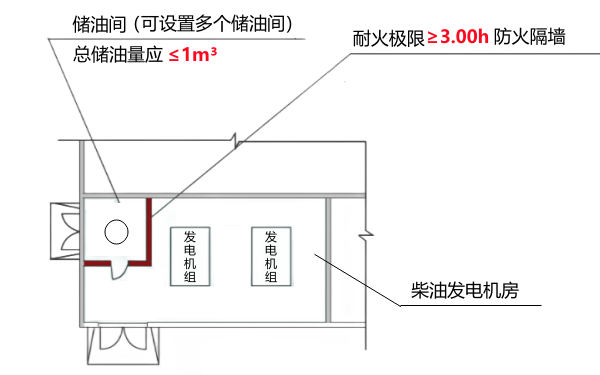 多臺發(fā)電機組儲油間防火規范.png