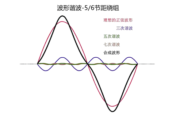 六分之五節距發(fā)電機諧波波形.png