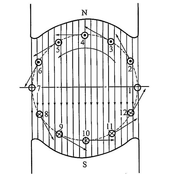 發(fā)電機旋轉導線(xiàn)所產(chǎn)生的交變電動(dòng)勢.png