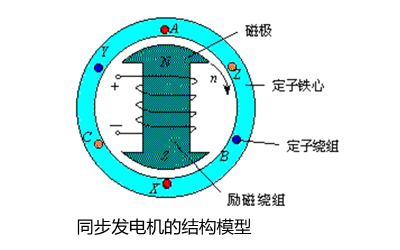 同步發(fā)電機的結構模型.png