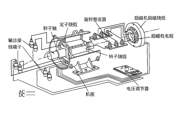 無(wú)刷同步交流發(fā)電機的基本結構.png