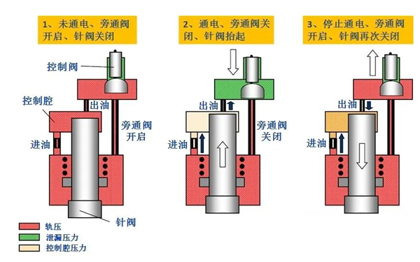 電磁式噴油器工作過(guò)程圖-柴油發(fā)電機組.png