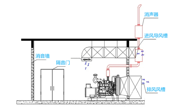 柴發(fā)機房進(jìn)排風(fēng)示意圖.png