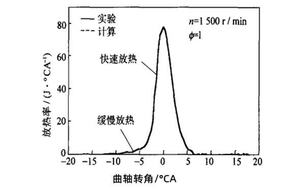 發(fā)動(dòng)機燃燒熱率特征.png