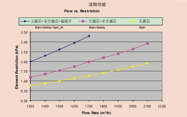 空濾流阻性能-康明斯柴油發(fā)電機組.png