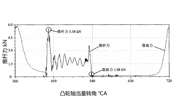 柴油機推桿力曲線(xiàn)圖（排氣門(mén)）.png