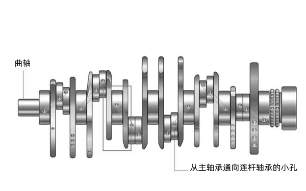 曲軸潤滑示意圖-柴油發(fā)電機組.png