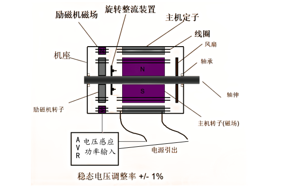 斯坦福發(fā)電機自勵磁系統結構圖.png