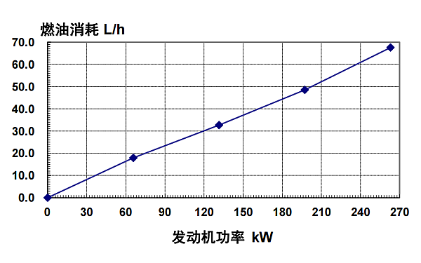 6CTAA8.3-G9東風(fēng)康明斯發(fā)動(dòng)機燃油消耗率（60HZ）.png