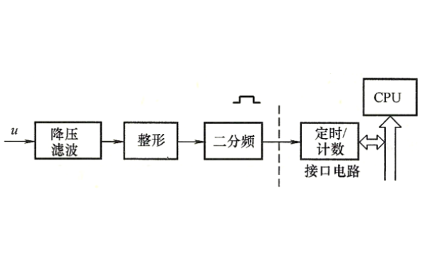 發(fā)電機頻率測量原理框圖.png