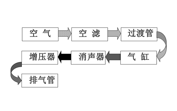 進(jìn)排氣系統工作流程圖-東風(fēng)康明斯柴油發(fā)動(dòng)機.png