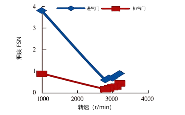 氣門(mén)間隙對煙度隨轉速的變化性能曲線(xiàn)圖.png