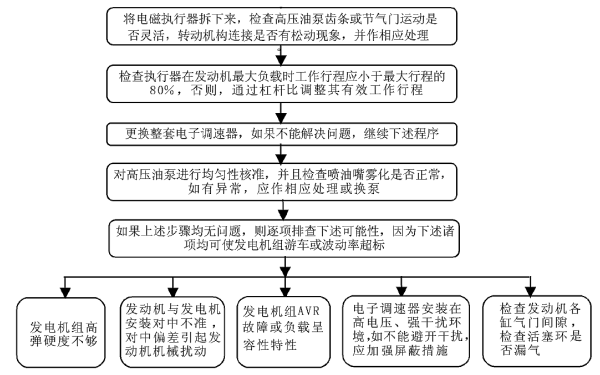 柴油機轉速不穩故障判斷與處理流程圖.png