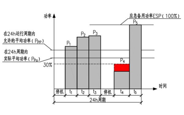 柴油發(fā)電機組應急備用功率圖示.png