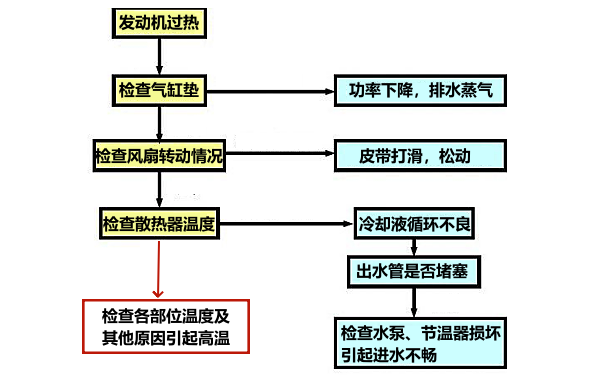 柴油機過(guò)熱現象診斷流程圖.png