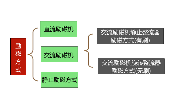 發(fā)電機勵磁系統類(lèi)別框圖.png