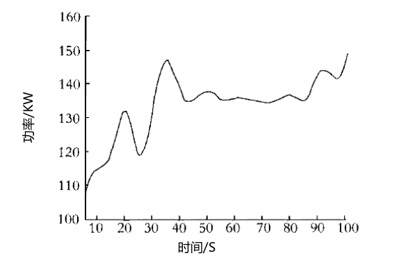 每分鐘700轉速下柴油機功率輸出曲線(xiàn)圖.png