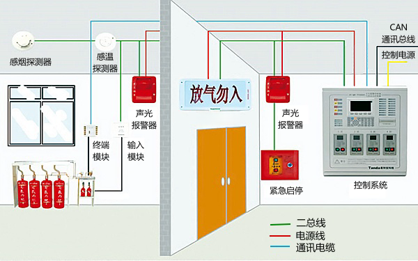 柴油發(fā)電機房氣體滅火室內布局.png