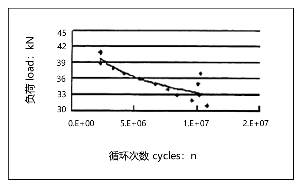 柴油機氣門(mén)疲勞試驗曲線(xiàn)圖.png