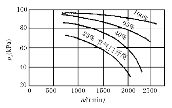 充氣效率下降曲線(xiàn)圖.png