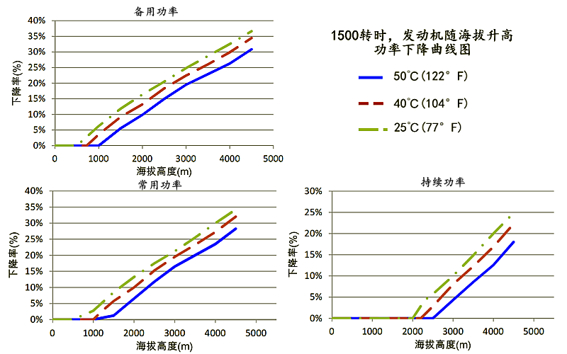 6ZTAA13-G4康明斯發(fā)動(dòng)機高原功率降低曲線(xiàn)(1500rpm).png