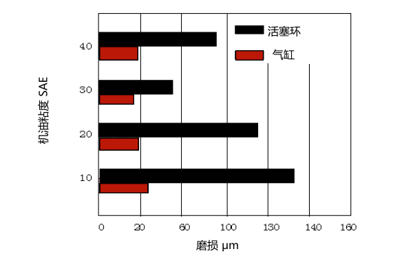 柴油機機油粘度與汽缸(活塞環(huán))磨損關(guān)系.png