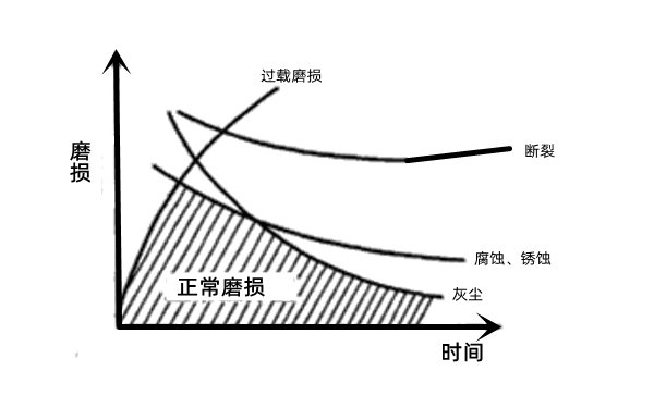 發(fā)動(dòng)機零件磨損分布圖-柴油發(fā)電機組.png