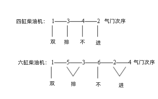 氣門(mén)間隙雙排不進(jìn)調整法-柴油發(fā)動(dòng)機.png