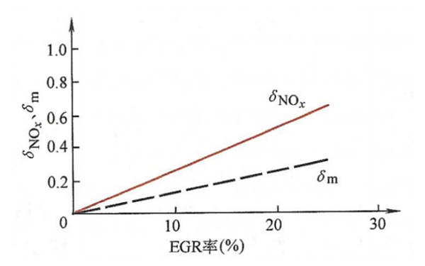 EGR對NO排放的影響-柴油發(fā)電機組.png