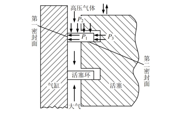 活塞環(huán)氣環(huán)密封面示意圖.png