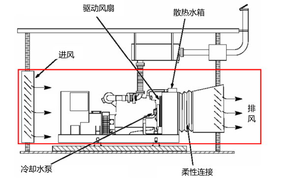 柴油發(fā)電機房進(jìn)通風(fēng)布置圖（一體式散熱器）.png