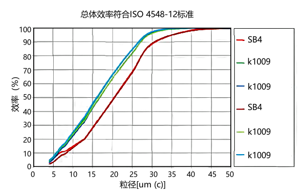 機油濾清器效率曲線(xiàn).png