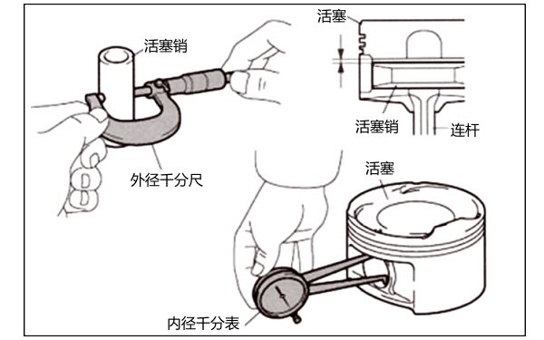 活塞銷(xiāo)孔徑和外徑、間隙測量.png