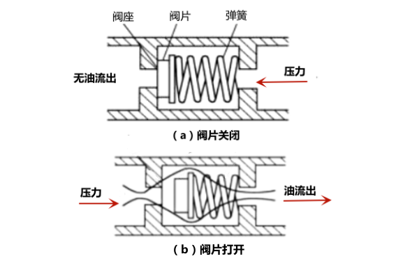 單向閥的工作原理示意圖-柴油發(fā)電機組.png