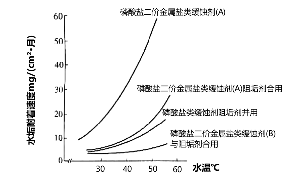 水溫對水垢附著(zhù)速度的影響曲線(xiàn).png