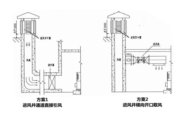 進(jìn)風(fēng)井設計二方案-柴油發(fā)電機組.png