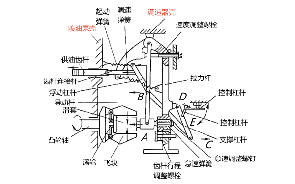 RAD型雙速調速器結構圖.png