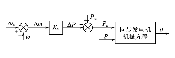 發(fā)電機有功頻率下垂控制.png