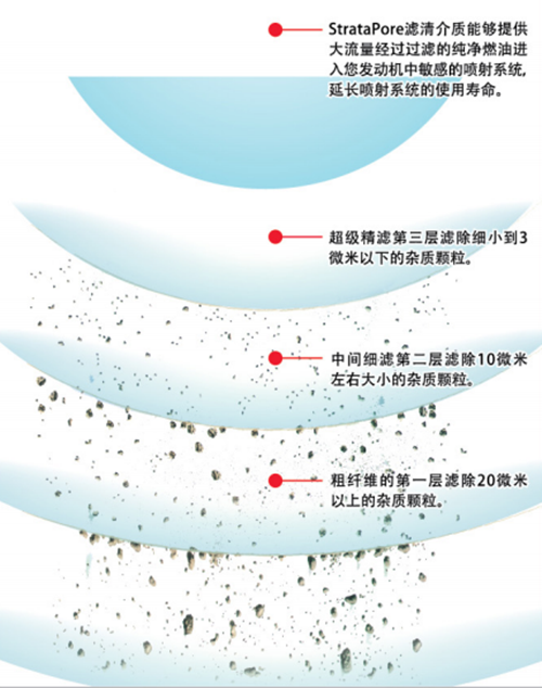 機油濾清器深層過(guò)濾示意圖.png