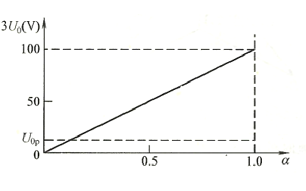 發(fā)電機定子繞組單相接地時(shí)3U0與α的關(guān)系曲線(xiàn)圖.png